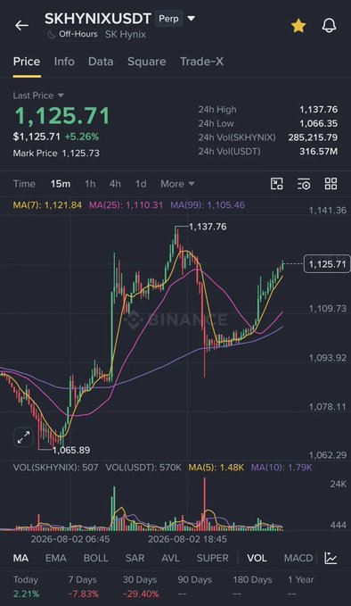 A Binance perpetual futures chart shows SK Hynix (SKHY) trading at $1,125.71, up 5.26%, with a 15-minute candlestick view highlighting moving averages (MA7: 1,121.84, MA25: 1,110.31, MA99: 1,105.46) and a recent price swing from a low of $1,065.89 to a high of $1,137.76.