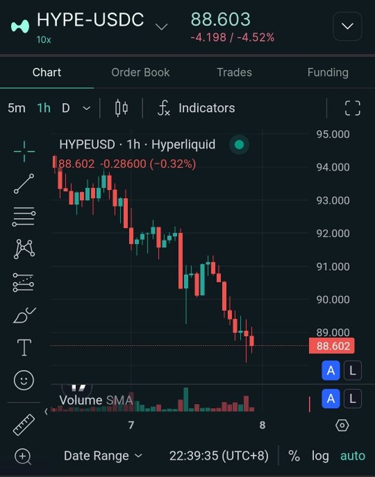 A trading chart on Hyperliquid showing the HYPE-USDC pair down 4.52% to 88.603, with the 1-hour candlestick chart showing a clear downtrend from around 94 to 89 over the trading session.