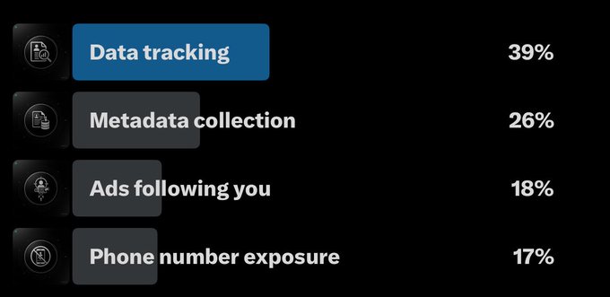 The image displays a survey result ranking top privacy concerns when using apps: **Data tracking (39%)**, **Metadata collection (26%)**, **Ads following you (18%)**, and **Phone number exposure (17%)**. This visually supports the post's point that Beldex highlighted these same issues—tracking, metadata harvesting, and forced phone number verification—as common frustrations users expressed, which Beldex aims to address.