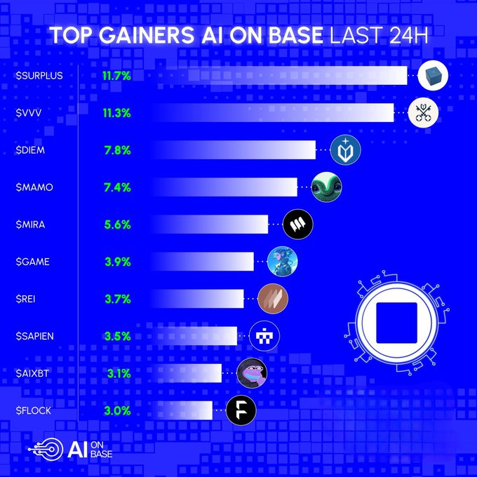 Blue infographic titled 'TOP GAINERS AI ON BASE LAST 24H' showing tokens $SURPLUS (11.7%), $VVV (11.3%), $DIEM (7.8%), $MAMO (7.4%), $MIRA (5.6%), $GAME (3.9%), $REI (3.7%), $SAPIEN (3.5%), $AIXBT (3.1%), and $FLOCK (3.0%).