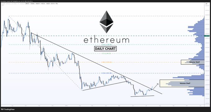 A daily chart of Ethereum ($ETH) showing a descending triangle pattern with two identified Volume Shelf zones, suggesting a breakout setup targeting the next pivot point of $2k.