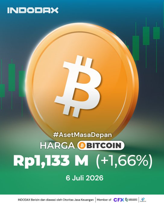 Indodax advertisement showing Bitcoin's price at Rp1.133 Billion (+1.66%) on 6 Juli 2026, featuring a gold Bitcoin coin graphic against a green candlestick chart background with the hashtag #AsetMasaDepan.