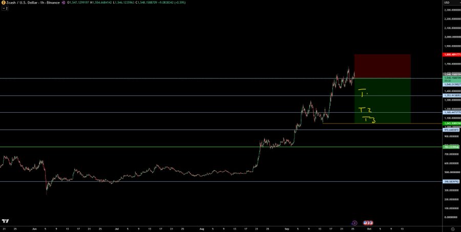 A cryptocurrency price chart for Zcash (ZEC) on Binance showing a significant upward trend with target levels T1, T2, and T3 marked in a red and green zone.