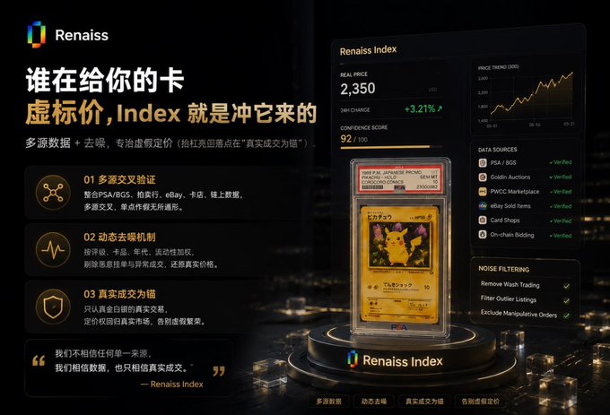 The image is a promotional graphic for "Renaiss Index," a tool designed to combat "虚标价" (false/ghost pricing) in trading card collectibles by aggregating multi-source data from platforms like PSA/BGS and eBay. It prominently features a Pikachu card graded PSA GEM MT 10 with an Index price of 2,350 (+3.21%), alongside features like dynamic de-blurring and "真实成交为锚" (anchoring to real transactions).

This visual directly supports the post's message by demonstrating that Renaiss dares to let users verify real pricing—unlike projects that rely on inflated or unaudited figures—by grounding their "Index" in verified, on-chain transaction data.