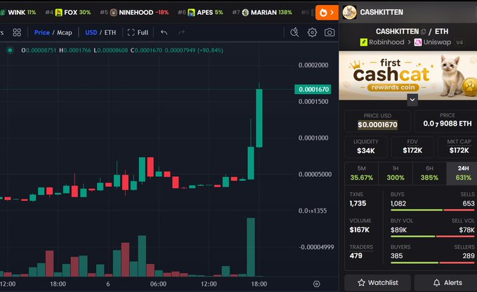A Dexscreener chart for $CASHKITTEN on Robinhood/Uniswap V4 (CASHKITTEN/ETH) shows the token's price spiking to an all-time high of 0.0001670 USD (~90.84% gain) with a $172K FDV and 631% surge in 24H volume, matching the celebratory post about the token's momentum following $CashCat.