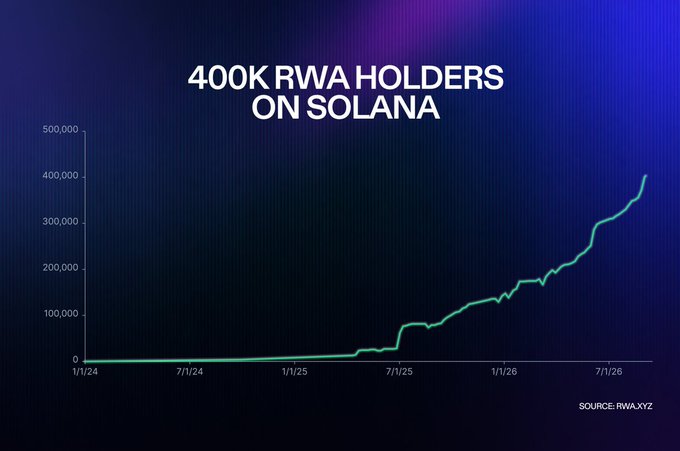 The image displays a line chart titled "400K RWA HOLDERS ON SOLANA," showing growth from near zero in January 2024 to approximately 400,000 by July 2026 (sourced from RWA.XYZ). It visually reinforces the post's claim of a 40x surge in Solana RWA holders since early 2025, underscoring the rapid adoption that the author ties to Jupiter ($JUP) as the go-to trading platform on $SOL.