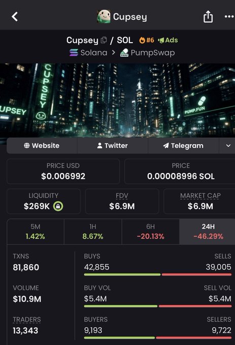 The image is a screenshot showing the DEX trading page for the meme coin "Cupsey" ($CUPSEY) on PumpSwap (Solana), displaying its current price at $0.006992 (0.00008996 SOL), a market cap of $6.9M, and significant 24-hour declines (-46.29%), which ties into the post's humorous request to "resume upsey" — a playful plea for the token's price to recover amid its sharp losses.