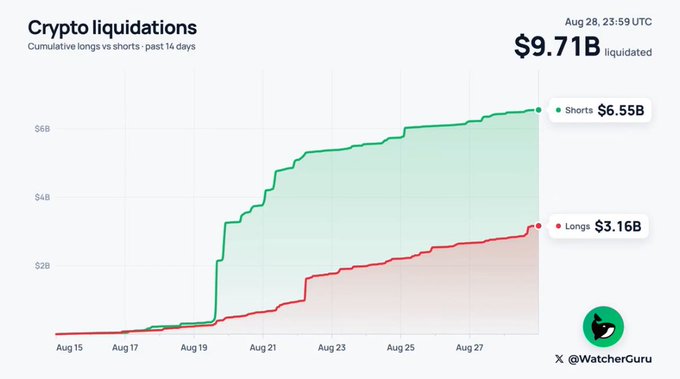 A line chart titled 'Crypto liquidations' showing cumulative longs vs shorts over the past 14 days, with $9.71B liquidated as of Aug 28, 23:59 UTC. Shorts at $6.55B and Longs at $3.16B, credited to @WatcherGuru.