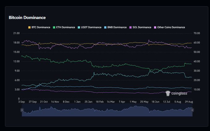A 'Bitcoin Dominance' line chart from Coinglass tracking BTC, ETH, USDT, BNB, SOL, and Other Coins dominance from September to August, with ETH dominance trending downward.
