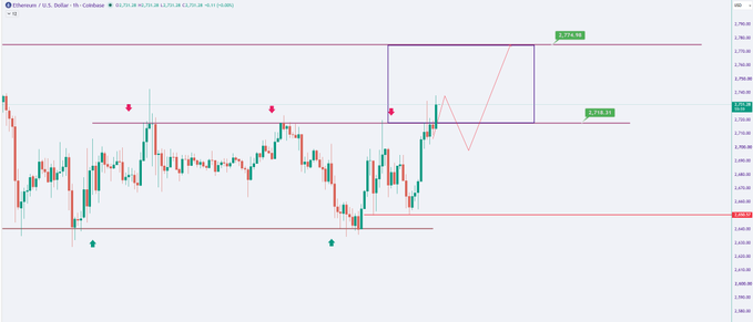 A financial candlestick chart for Ethereum (ETHUSD) displayed on TradingView, with a purple rectangle highlighting a price range and red arrows pointing to key levels including 3,710.15 and 3,724.98.