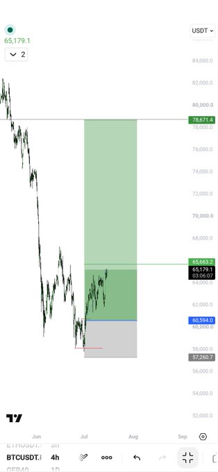 A BTCUSDT trading chart showing a price of 65,179.1 with a downward trend and various price levels marked including 78,671.4, 65,663.0, 60,984.0, and 57,260.7.