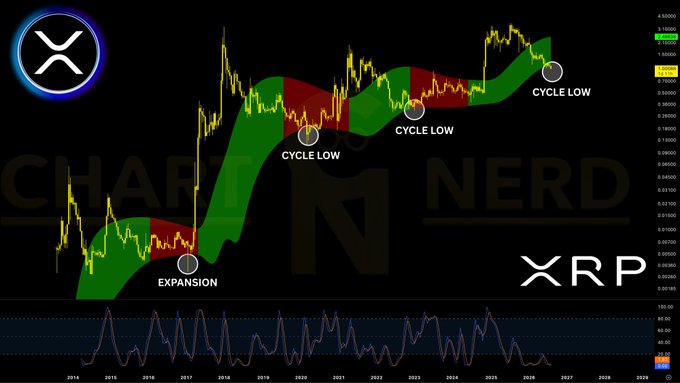 This image is a long-term XRP/USD price chart showing cycle lows marked at points from 2016-2027, with an "Expansion" label at the 2017 low, suggesting that the $0.90/$0.70 zone identified as a "sweet spot" in the caption aligns with the historical support levels and cycle low zones highlighted on the chart.