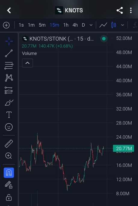 The image shows a 15-minute trading chart for KNOTS/STONK on a dark-themed platform, displaying volume with a current reading of 20.77M (+0.68%) and a price of 140.47K. The chart visually supports the post's analysis, showing an early spike (first pump), a steep decline roughly halving the volume, and a gradual recovery climbing back toward the 20M horizontal line—illustrating the described "reset, then second attempt" pattern.