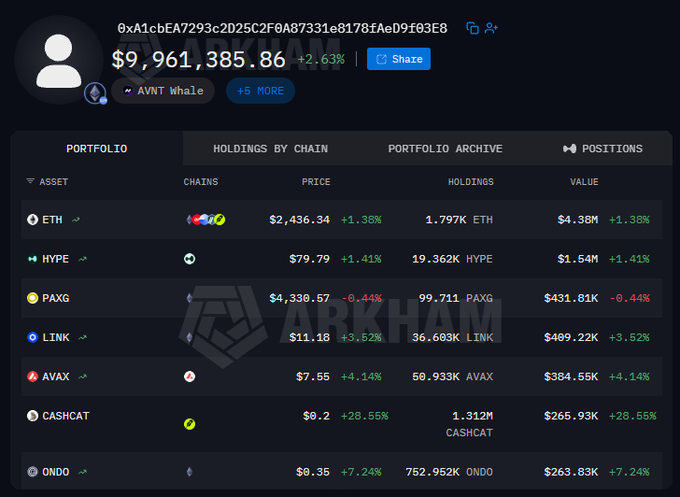 An Arkham cryptocurrency portfolio screenshot shows a total balance of $9,961,385.86 (+2.63%) held by 'AVNT Whale' (address 0xA1cbEA7293c2d25C2F0A87331e8178fAeD9f03E8), featuring holdings in ETH, HYPE, PAXG, LINK, AVAX, CASHCAT, and ONDO.