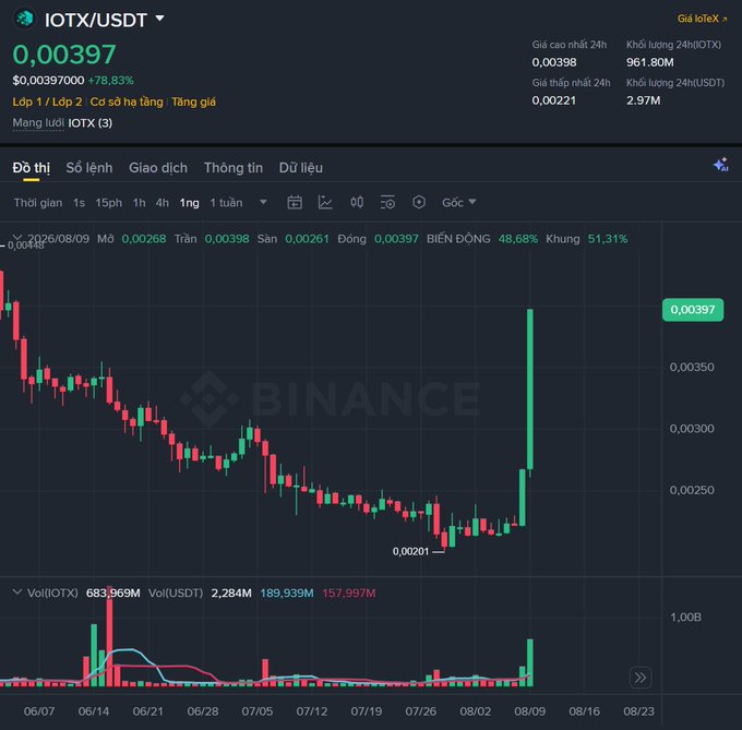 Binance trading chart for IOTX/USDT showing price 0.00397 (+78.83%), with 24h high 0.00398, low 0.00221, and a candlestick chart showing a sharp upward spike at the end of the period.