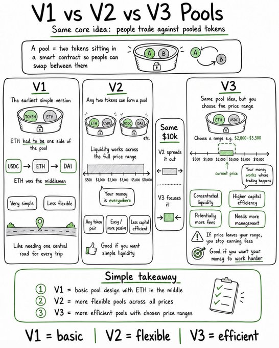 An infographic titled 'V1 vs V2 vs V3 Pools' explains that people trade against pooled tokens, breaking down V1 as basic (ETH in the middle), V2 as flexible (any token pair across full price range), and V3 as efficient (concentrated liquidity with chosen price ranges like $2,800-$3,300).