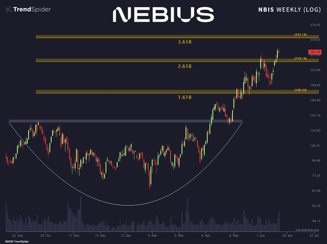 "Nebius" is a cryptocurrency that has recently seen an increase in value, reaching an upward trajectory on a chart or graph. The chart represents the rise of this digital currency over time, with the upward trend showing the potential for growth and success in its market performance. This information suggests that the image may be promoting or highlighting the gains of a user's investment in the cryptocurrency called "Nebius".