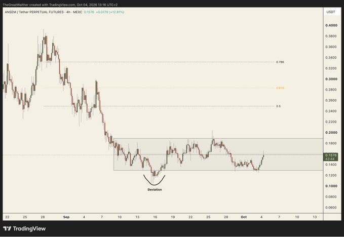 A TradingView chart for ANSEM/Tether Perpetual Futures on MEXC shows a price of 0.1576 with a marked 'Deviation' pattern at the bottom of a downtrend.
