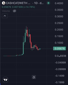 A cryptocurrency price chart for CASHCATWETH on a 1D timeframe showing a price of 0.05676 with a +14.78% gain.