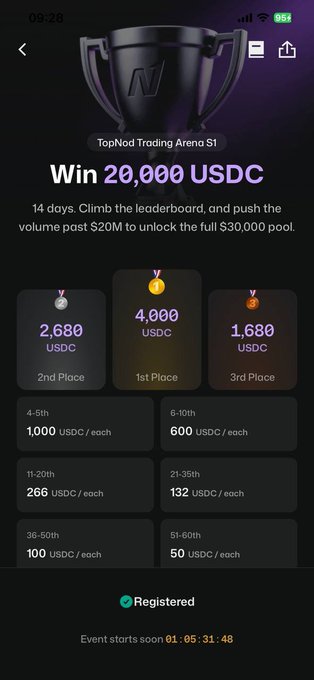Screenshot shows the "TopNod Trading Arena S1" contest details, highlighting a 20,000 USDC prize pool (max 30,000 if 20M volume is reached), with 1st place at 4,000 USDC and smaller tiers down to 50 USDC for 51st-60th places, matching the post's breakdown of the volume-based leaderboard competition.
