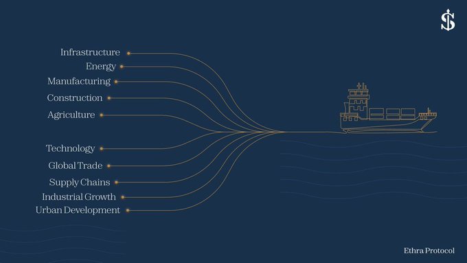An infographic for Ethra Protocol showing sectors like Infrastructure, Energy, Manufacturing, Construction, Agriculture, Technology, Global Trade, Supply Chains, Industrial Growth, and Urban Development connecting to a cargo ship illustration on a dark blue background.