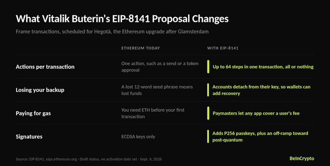 An infographic titled 'What Vitalik Buterin's EIP-8141 Proposal Changes' comparing Ethereum today vs. with EIP-8141, highlighting changes to actions per transaction, backups, gas payments, and signatures. Source: BeInCrypto.