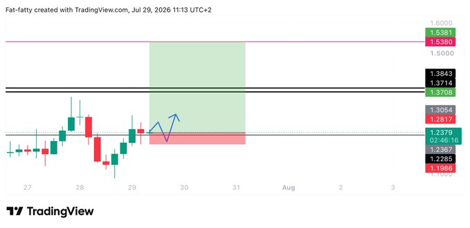 This TradingView chart shows a potential long trade for $KAITO with a target price around 1.3708 and a stop loss near 1.2285. The chart itself is based on July 29, 2026.