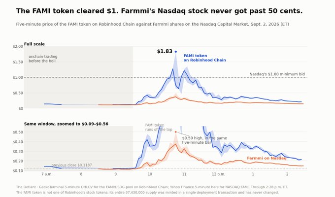 A financial chart titled 'The FAMI token cleared $1. Farmmi's Nasdaq stock never got past 50 cents,' comparing the five-minute price of the FAMI token on Robinhood Chain against Farmmi (FAMI) shares on Nasdaq Capital Market on Sept. 2, 2026, with FAMI peaking at $1.83.