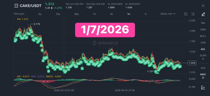 A Binance trading chart for CAKE/USDT dated 1/7/2026, showing a price decline from 2.173 with AVL at 1.313 and current price around 1.312, with various technical indicators displayed.