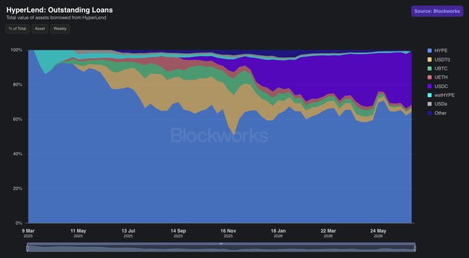 The image is a Blockworks stacked area chart titled "HyperLend: Outstanding Loans," showing the weekly percentage composition of assets borrowed on the HyperLend protocol from March to May 2026. HYPE (blue) has declined from nearly 100% to roughly 60–70% of outstanding loans, while USDC (purple) has grown to become the second-largest borrowed asset, visually confirming the post's observation that users are increasingly borrowing USDC against their HYPE collateral to deploy elsewhere.