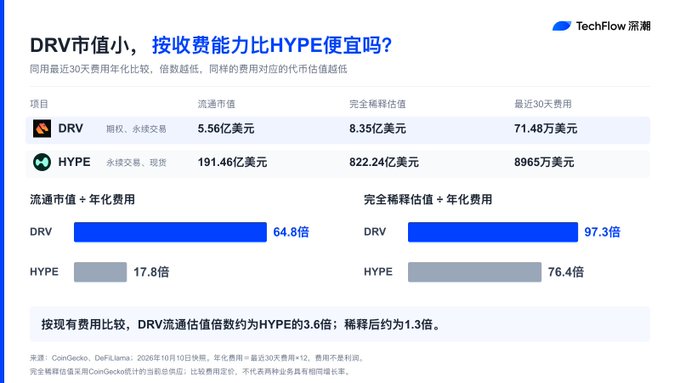 A TechFlow infographic comparing the market caps and annualized fees of DRV (5.56亿美元) and HYPE (191.46亿美元), noting DRV's market cap is approximately 3.6x its fees.