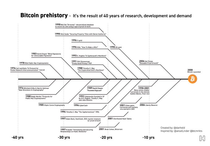 An infographic timeline titled 'Bitcoin prehistory' by @danheld, mapping 40 years of cryptographic and digital currency developments leading to Bitcoin's 2008 launch by Satoshi Nakamoto.