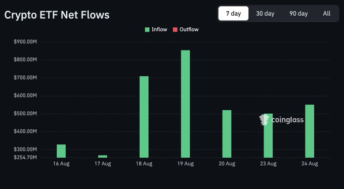 The image is a bar chart titled "Crypto ETF Net Flows" from Coinglass showing daily inflows across August 16-24, with August 19th displaying the peak inflow of approximately $850M—directly visualizing the post's claim of "$850M+ in crypto net flows on August 19th." All bars represent inflows (green) with no outflows shown, highlighting the dominant buying activity especially on August 18th (~$710M) and 19th (~$850M).