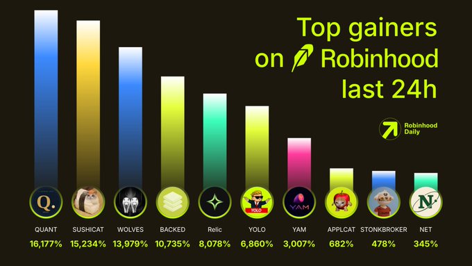 A bar chart displays the top 10 gainers on Robinhood in the last 24 hours, led by $QUANT at 16,177%, $SUSHICAT at 15,234%, and $WOLVES at 13,979%, followed by $BACKED (10,735%), $Relic (8,078%), $YOLO (6,860%), $YAM (3,007%), $APPLCAT (682%), $STONKBROKER (478%), and $NET (345%), with each ticker represented by a colorful gradient bar and a small icon beneath it.