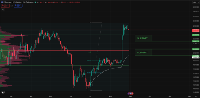 A daily chart of Ethereum/USD on Coinbase showing price action near $2,432 with marked support levels at approximately $2,284 and $2,055.