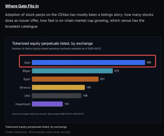 A dark-themed infographic titled 'Where Gate Fits In' showing 'Tokenized equity perpetuals listed, by exchange,' with Gate leading at 385, followed by Bitget (275), Bybit (227), Binance (180), OKX (168), and Hyperliquid (105).