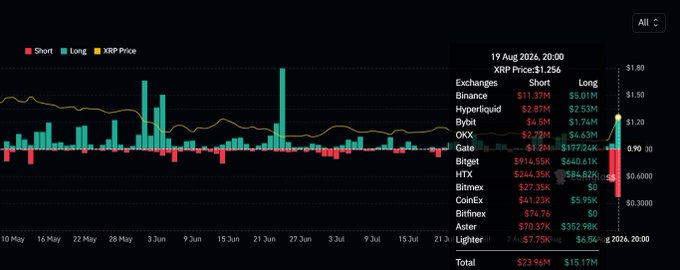 A financial chart showing Short, Long, and XRP Price data from May to August 2024, with a table listing various exchanges and their liquidations, highlighted by a dotted vertical line on August 19.