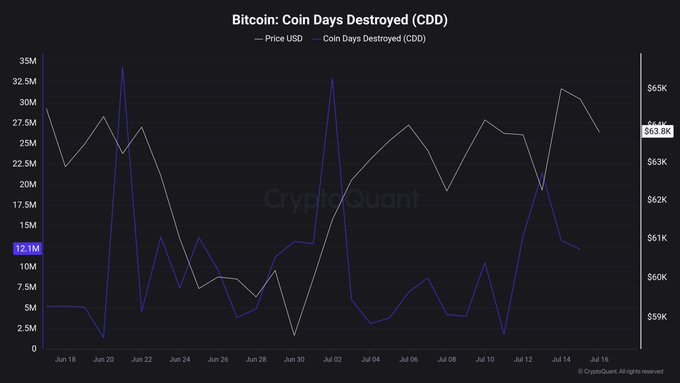 A CryptoQuant chart titled 'Bitcoin: Coin Days Destroyed (CDD)' tracking Price USD and CDD from Jun 18 to Jul 16, with the current CDD at 12.1M and BTC price at $63.9K.
