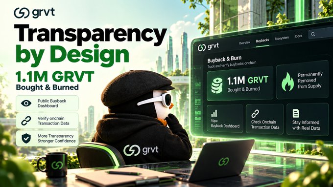 A promotional graphic for GRVT’s “Transparency by Design” features a public dashboard showing its first “1.1M GRVT Bought & Burned,” alongside verification tools and a note that tokens were permanently removed from supply. It illustrates the post’s point that GRVT provides a transparent, publicly verifiable buyback and burn process.