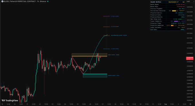 A TradingView chart displays the 1-hour perpetual contract of $BLESS/USDT on Binance, showing price action between approximately 0.008900 and 0.010200 with an active "RAZOR MATRIX" trading setup highlighting a bullish retest of the bulls' demand zone. The current price sits near 0.009505 with RSI at 64 and market structure indicating consolidation.