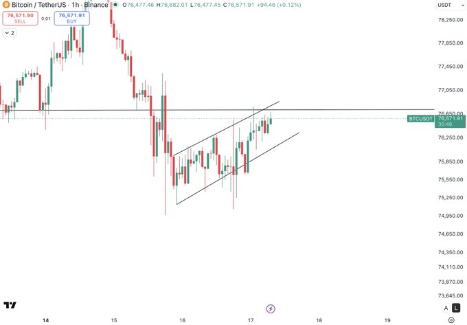 A TradingView 1-hour candlestick chart of BTC/USDT on Binance shows Bitcoin trading at $76,571.91 (+0.12%) near a critical resistance level, with a rising wedge pattern forming between two converging trendlines around $76,650 that supports the trader's bearish outlook toward $74k. The chart visually reinforces the post's caution about closing long positions due to the technical pattern at a key retest zone.