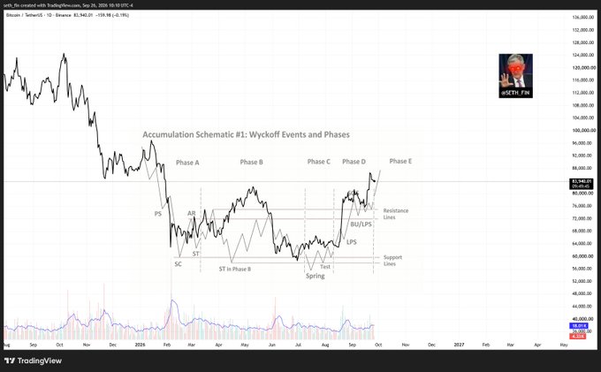 A TradingView Bitcoin/USDT chart illustrates a Wyckoff Accumulation Schematic #1, marking Phase A through Phase E with key events like PS, AR, ST, SC, Spring, LPS, and BU/LPS, with current price at ~$82,340. The annotation "WYCKOFF COMPLETED #BITCOIN" aligns with the chart's depiction of Bitcoin completing the Wyckoff accumulation pattern at the end of Phase D.