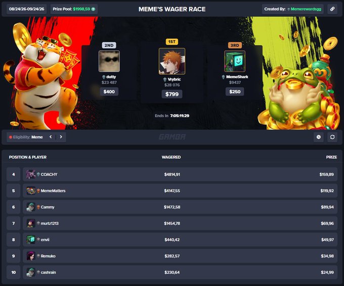 A screenshot of a 'MEME'S WAGER RACE' leaderboard showing top positions with dutty in 2nd ($400), Vrybric in 1st ($799), and MomoShark in 3rd ($250), alongside a ranking list.