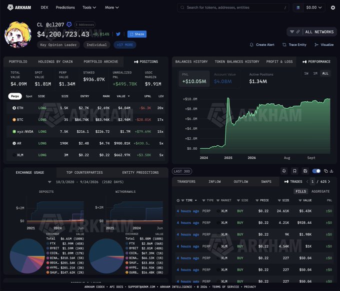 An Arkham Intelligence dashboard for wallet address 0xc1207 showing a portfolio value of $4.09M, holdings in assets like ETH, BTC, AR, and XLM, and a balance history chart.