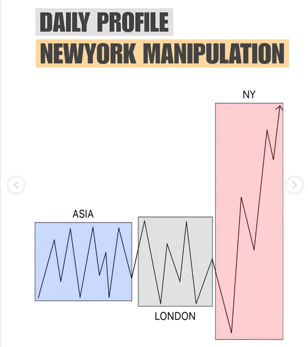 A diagram titled 'DAILY PROFILE NEWYORK MANIPULATION' illustrating market price action across the ASIA, LONDON, and NY trading sessions.