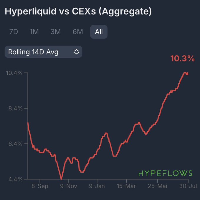 The chart titled "Hyperliquid vs CEXs (Aggregate)" shows Hyperliquid's market share rising to 10.3% on a Rolling 14D Average as of late July, climbing from lows near 4.4% in November. This upward trend in trading metrics, despite broader crypto price weakness, supports the post's message that HYPER fundamentals remain strong and present a buying opportunity.