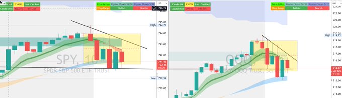 There are two lines with different stock symbols on them, one of which says "SPY" while another reads "QQQ". These two charts show a difference in their respective stock prices over time, as indicated by the numbers on each chart. The first chart is a bit more active at the moment, showing that it has a higher SPY symbol price and is performing well. On the other hand, the second chart shows that QQQ's stock prices are currently lower than the previous day's high, and this information could be used by a trader to make informed decisions about buying or selling shares of these companies.