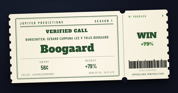 A stylized ticket graphic from Jupiter Predictions (Season 1, No. 0000430) confirming a verified winning call on Boogaard to beat Gerard Campana Lee V in Bunschoten, with an entry of 56¢ and a result of +79%, dated 2026-07-16 at 15:13 UTC and submitted by caller @gianlucabruno3.