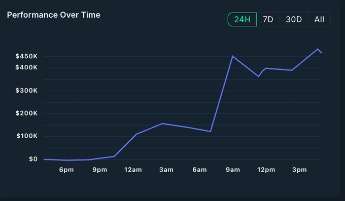 The image is of a dashboard that displays the graph of Base stablecoin transactions over time. The graph shows a steep decline towards the end, indicating the process of unwinding from Nansen AI. This can be seen as a single point where the candle in the middle closed before reaching the bottom. There are no other objects or text visible on the screen apart from this single line and bar graph representation.