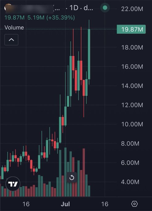 TradingView candlestick chart on a daily timeframe showing a strong uptrend with +35.39% gain, volume 19.87M (5.19M displayed), and a recent peak around 22.00M on the y-axis.